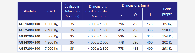 Aimant électro-permanent pour lingots