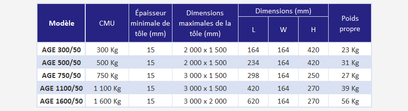 Aimant électro-permanent pour tôles fines