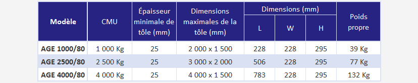 Aimant électro-permanent pour tôles