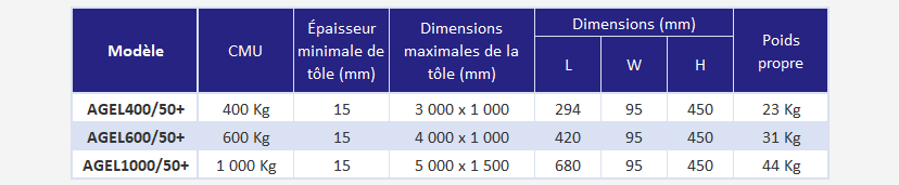 Aimant électro-permanent pour poutrelles