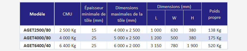 Aimant électro-permanent pour plats larges