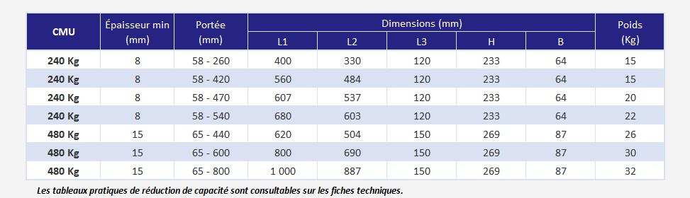 Aimant permanent avec traverses réglables - déclinaisons