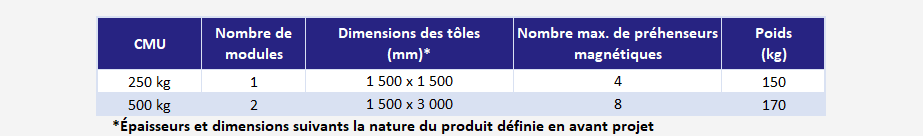 Palonnier modulaire - tableau des declinaisons