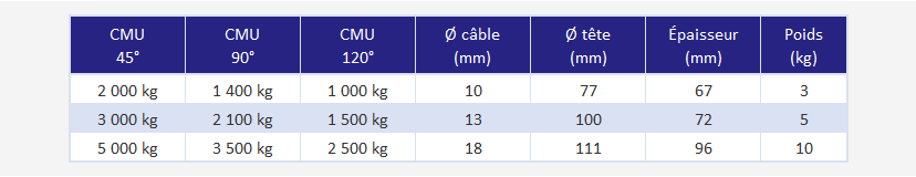 Tête d'équilibrage pour élingues câble