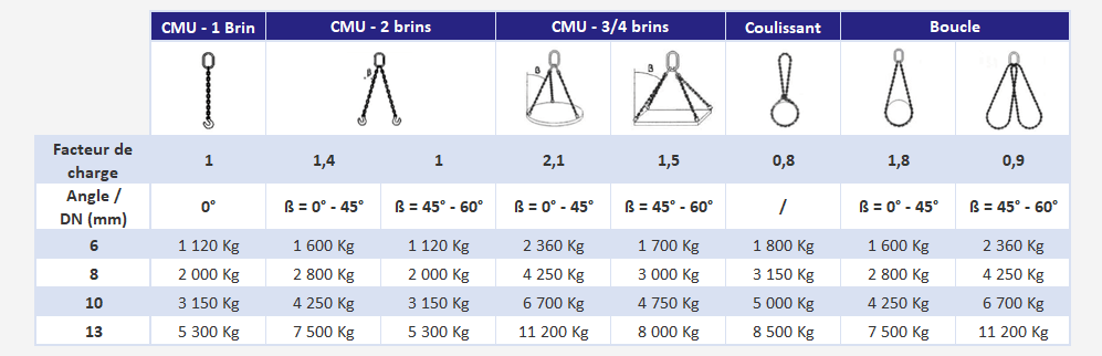 Élingue chaîne à 3 brins avec pinces à regard béton - Sécurité Levage