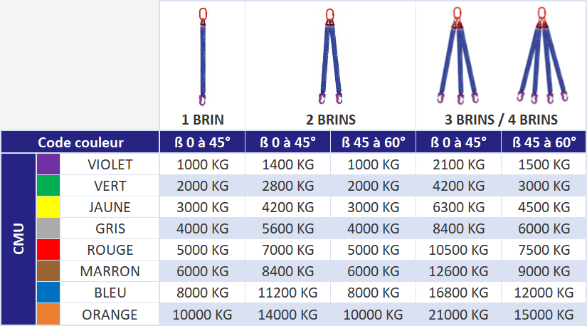 Élingue textile ronde - 1 à 4 brins