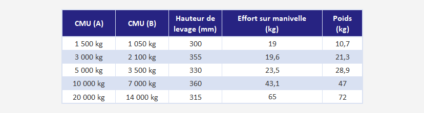 Cric à crémaillère