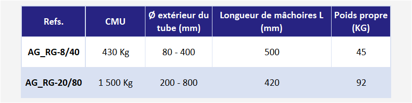 Pinces à tuyau en H Mastercraft pour tuyau de 3/4 cm po, dégagement rapide