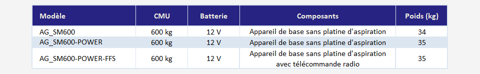 Manipulateur à ventouse - tableau des déclinaisons