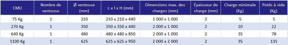 Palonnier à ventouse Vacu-LIFT type U075-E - charge jusqu' à 640 kg