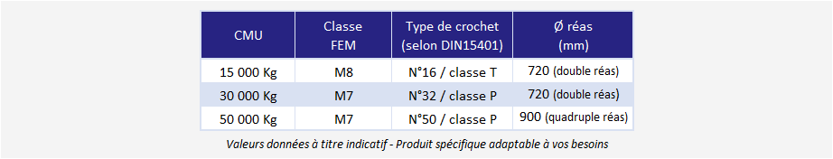 Moufle de pont roulant