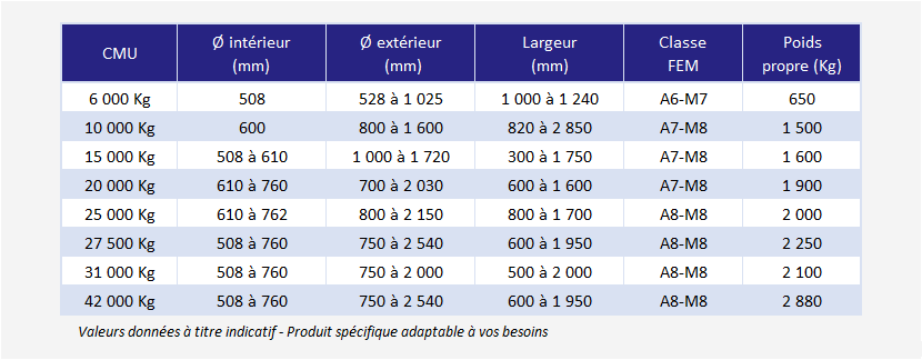 Pince de levage et de manutention de bobines