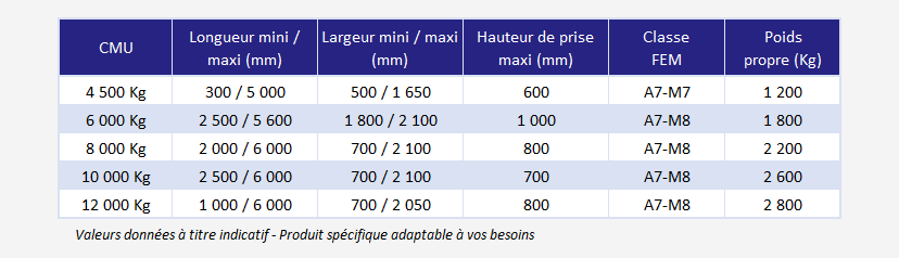 Pince de manutention de paquets