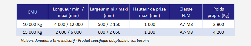 Pince à paquets multi-modules