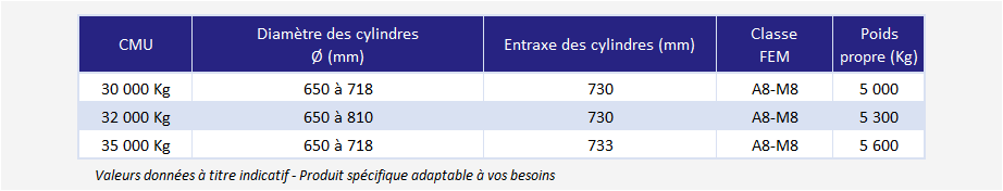 Pince de manutention de cylindres de travail