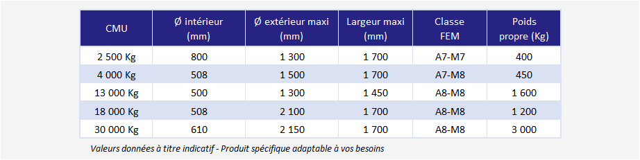 Cé de manutention de bobines