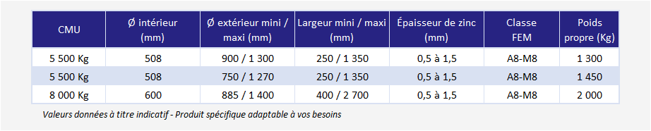 Pince à bobineaux axe vertical