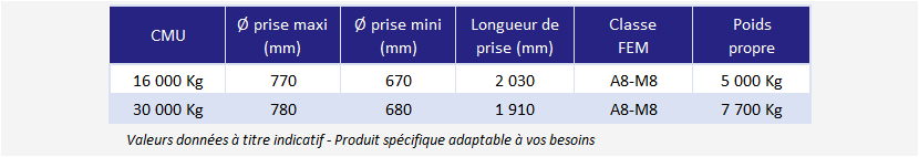 Pince a cylindres de travail