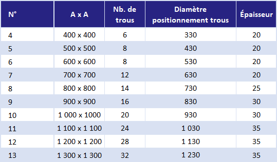 Gabarits et tiges d'ancrage