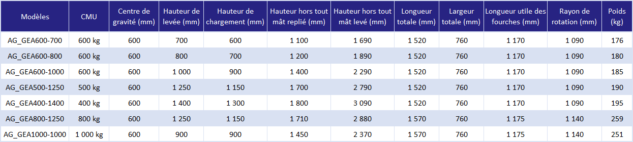 Gerbeur embarque autonome-déclinaisons