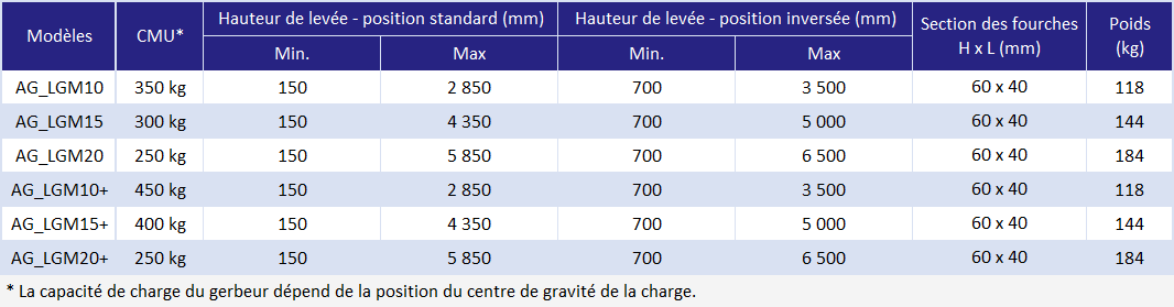 Gerbeur manuel télescopique - déclinaisons