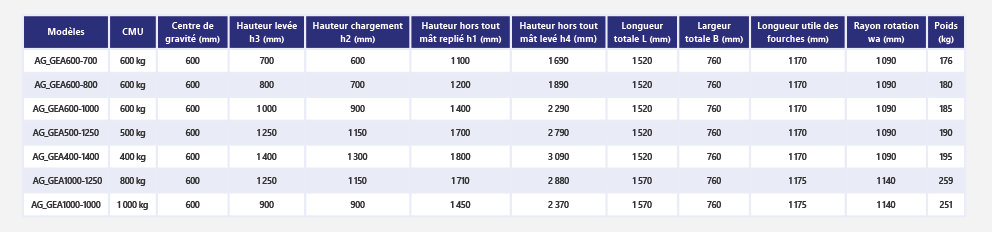 Gerbeur électrique embarqué pour véhicule utilitaire autonome CHARGE 1000  Kg hauteur de levée 1000 mm