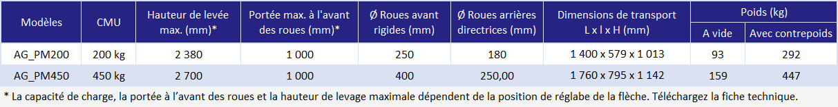 Potence mobile tout terrain - déclinaisons