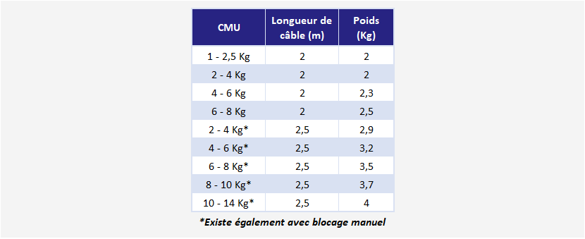 Équilibreur charges moyennes