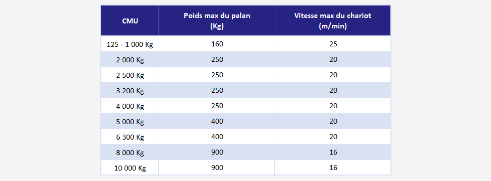 Prix et caractéristiques CHARIOT 2T POUR PALAN SPECIAL POUTRE IPN