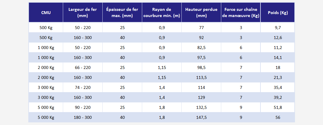 Charriot Porte-Palan Direction Par Poussée CMU 2000 kg Acier Au