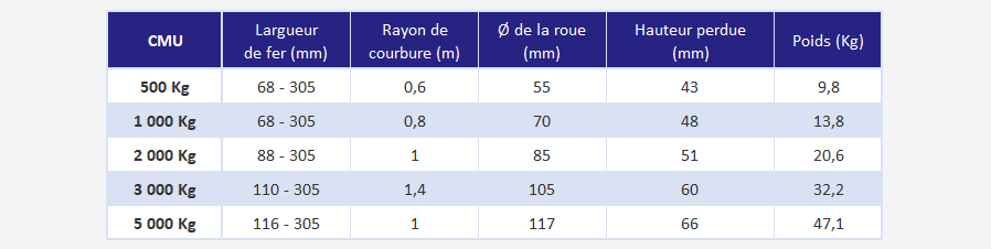 Chariot porte palan guidage par chaîne - déclinaisons