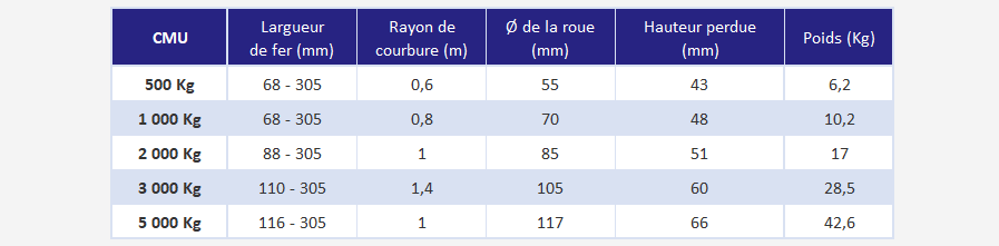 Chariot porte palan par poussée - déclinaisons