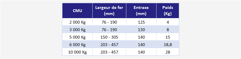 Pince à poutre avec œillet