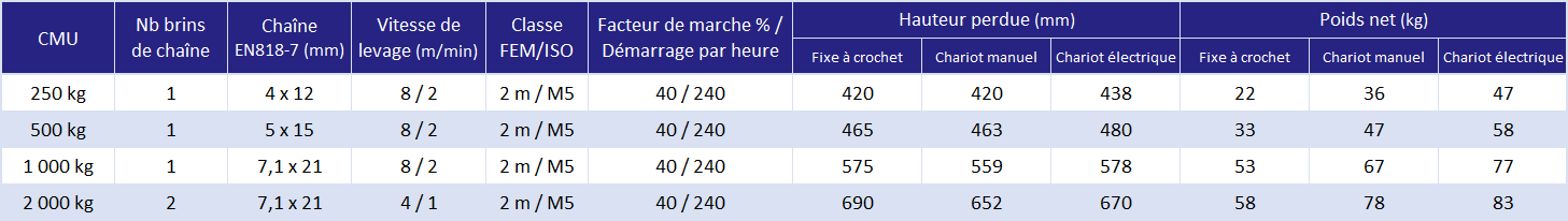 Palan à chaîne électrique – Capacité de 1/2 tonne H-8626 - Uline