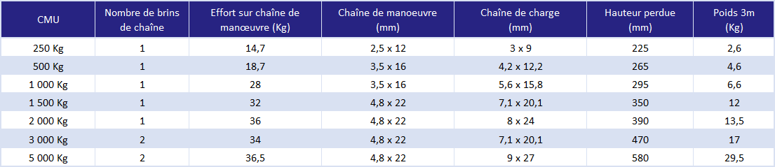 Palan a chaine aluminium - déclinaisons