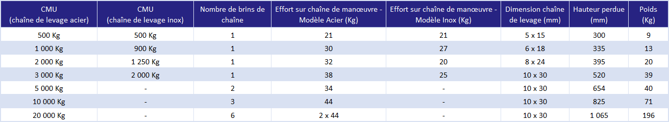 Palan manuel à chaine yalelift 360° CR - déclinaisons