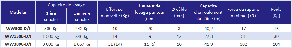 Treuil de levage inox 316L - déclinaisons