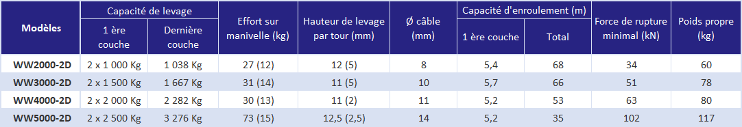 Treuil de levage 2 vitesses a tambour double - déclinaisons