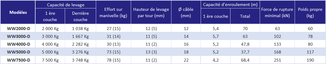 Treuil manuel 2 vitesses a tambour simple - declinaisons