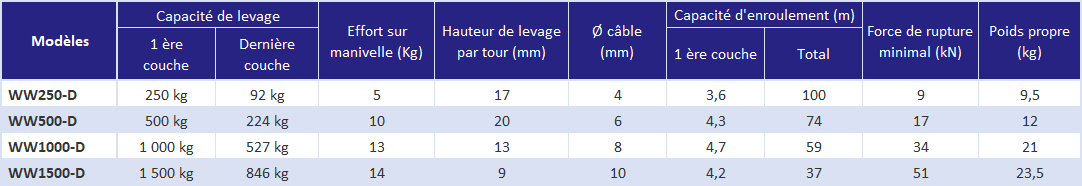 Treuil de levage a tambour simple - déclinaisons