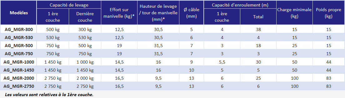 Treuil manuel à engrenage 300 à 2750 Kg