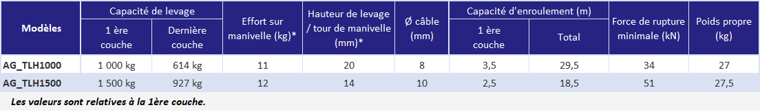 Treuil de levage manuel 1000 à 1500 Kg