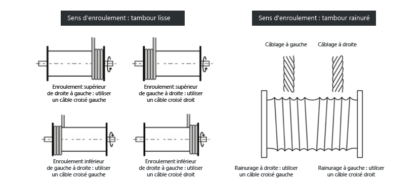 enroulement du cable