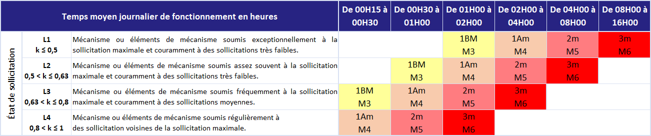 état de sollicitation